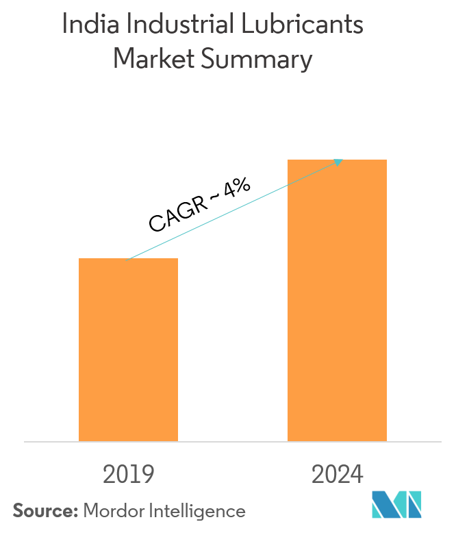 India Industrial Lubricants Market 2021 26 Industry Share, Size